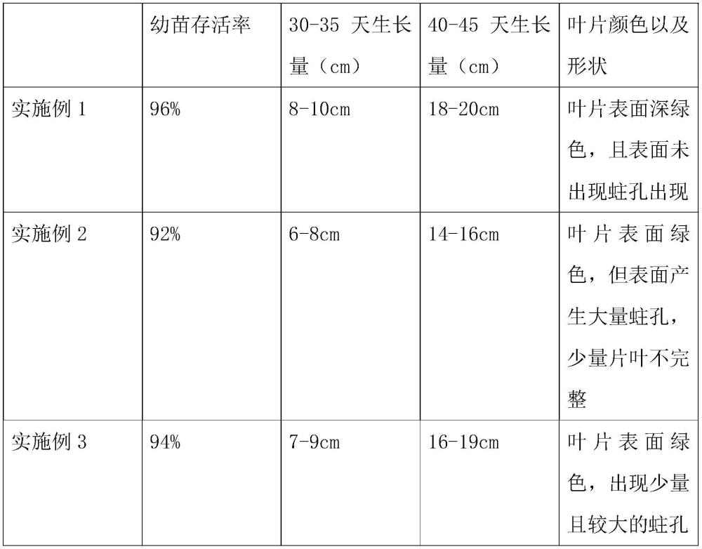 一种百香果种苗的育苗基质及育苗方法