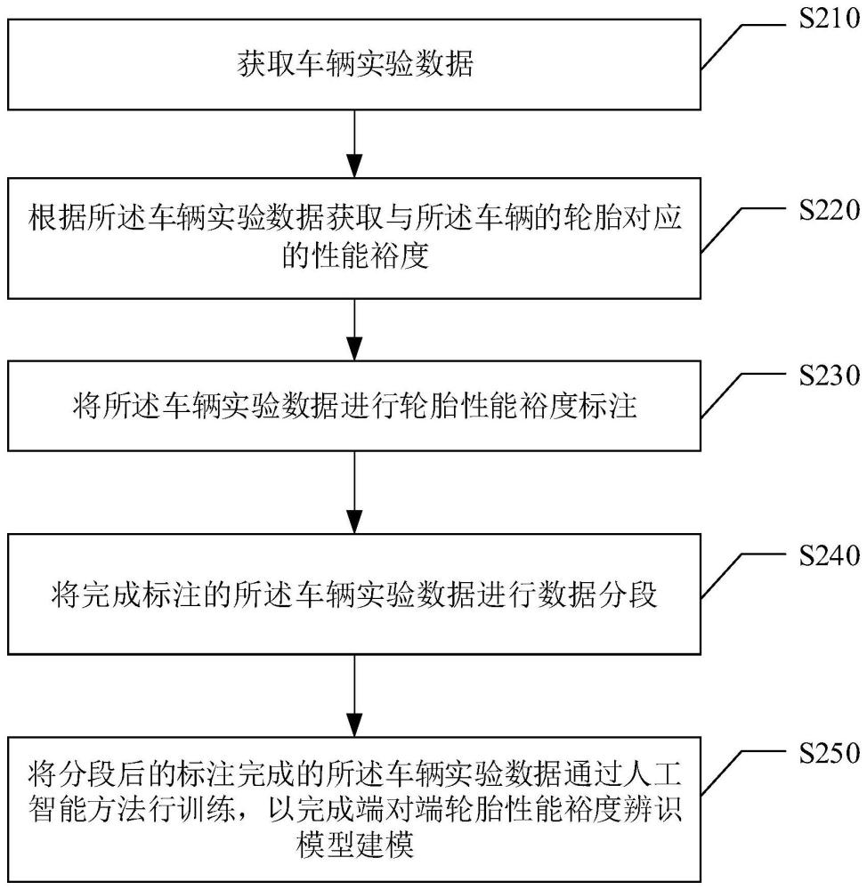 端对端轮胎性能裕度辨识模型建模、使用方法及相关设备