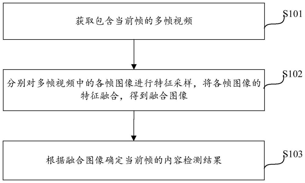 视频内容检测方法及装置与流程