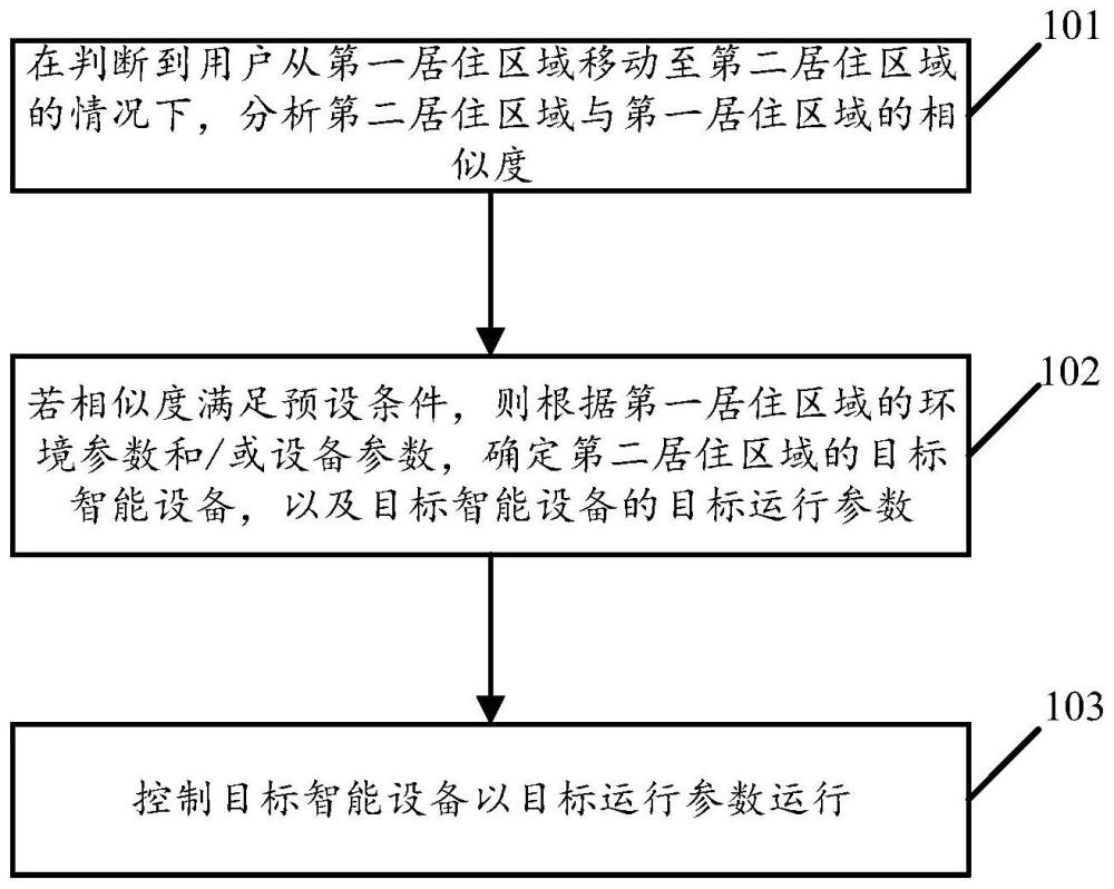 用于控制智能设备的方法及装置、存储介质与流程