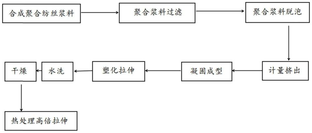 一种具有高伸长率杂环芳纶纤维及其制备方法与流程