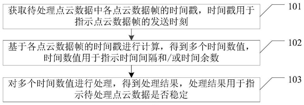 点云数据的处理方法、装置、设备及存储介质与流程