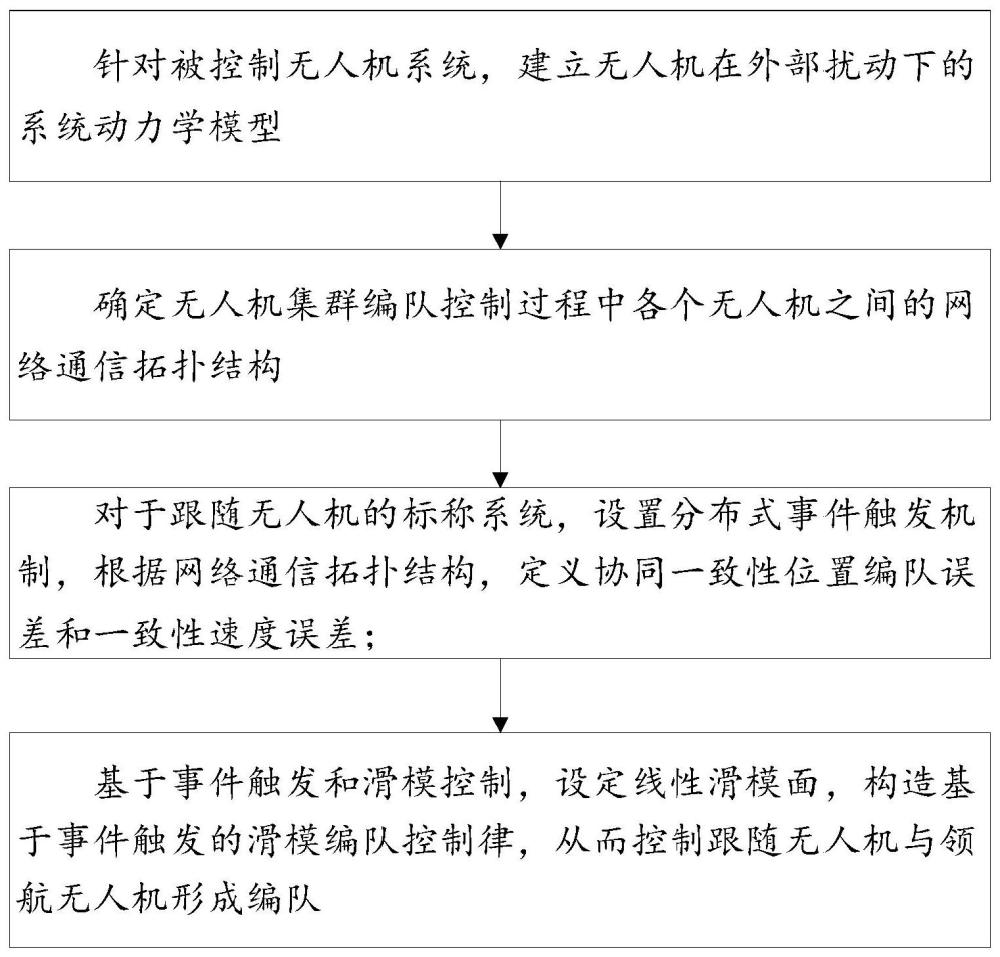 一种多无人机的滑模编队控制方法及系统