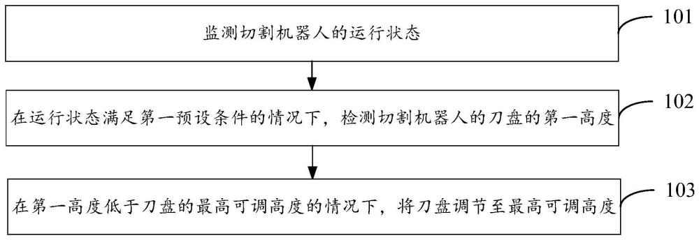 一种切割机器人刀盘控制方法和装置、电子设备与流程