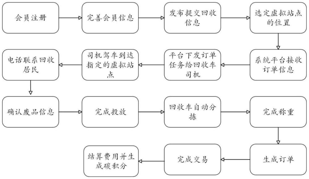 一种移动共享式废品回收站及回收方法与流程