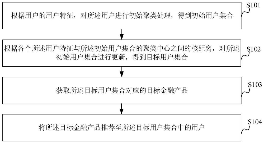 产品推荐的方法、装置、计算机设备和存储介质与流程