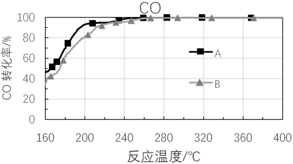 一种耐高温烧结Pt基三效催化剂及其制备方法与流程