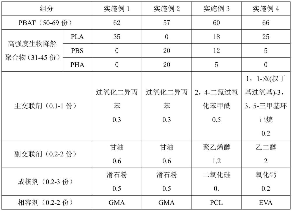 一种高强度生物降解发泡包装材料及其生产工艺的制作方法