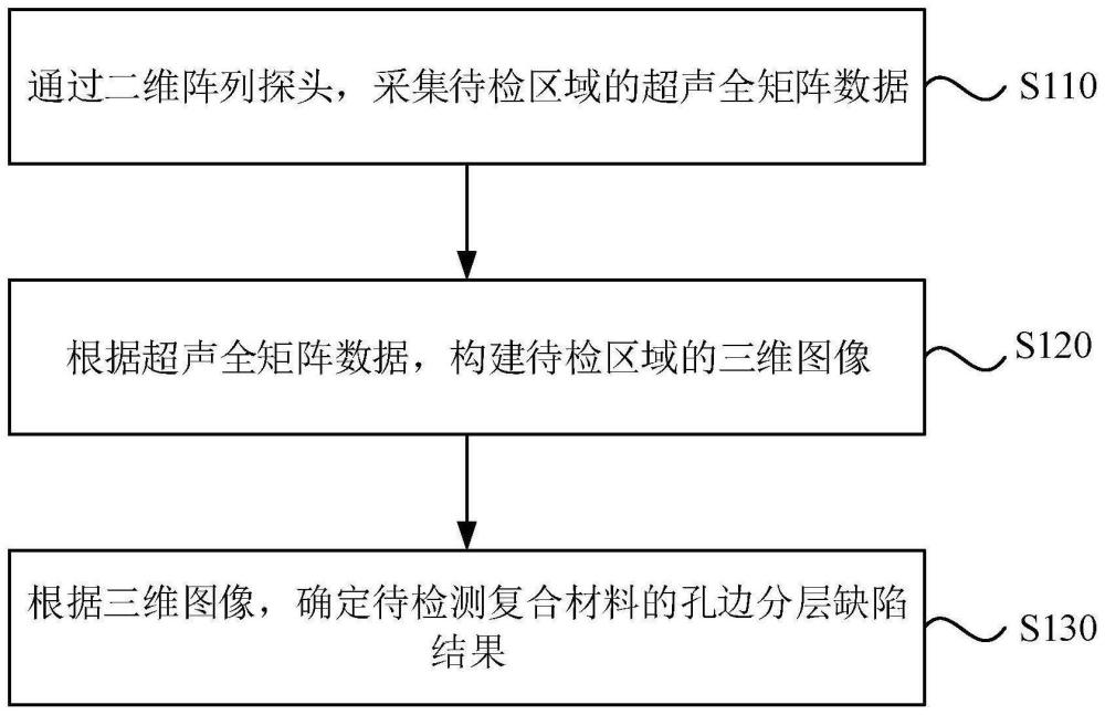 复合材料的孔边分层缺陷检测方法、装置、设备及介质与流程