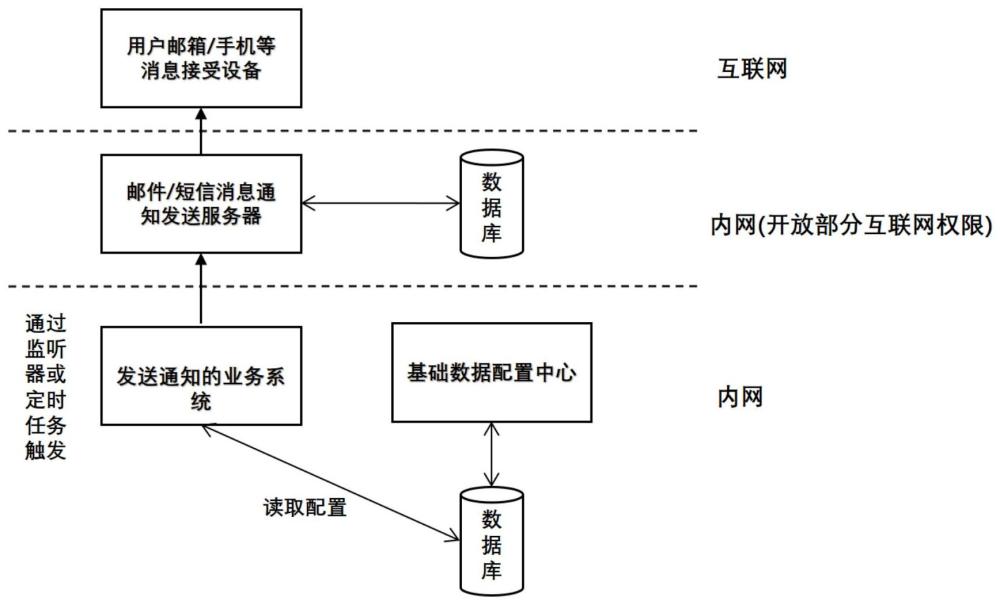 一种政务云管理平台订单审批流转通知方法与流程