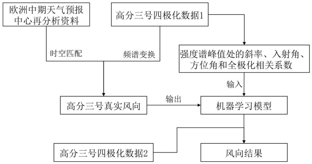 一种基于机器学习的合成孔径雷达图像风向反演方法