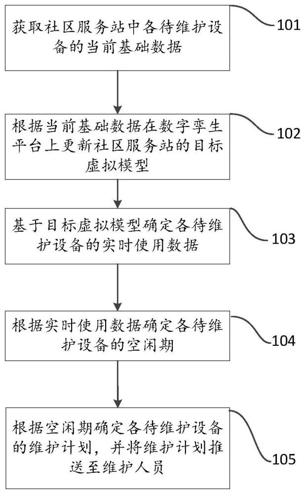 一种基于数字孪生的社区服务站维护方法及装置与流程