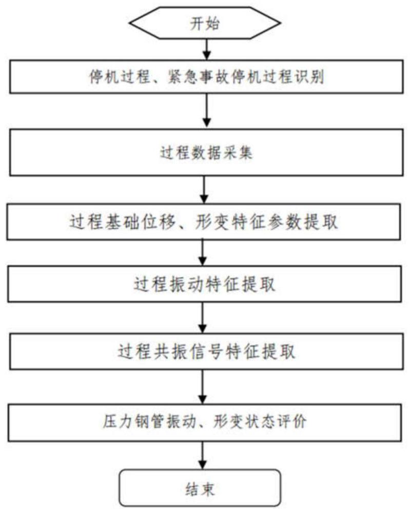 基于微波雷达的水轮机压力钢管动态振动形变评价方法与流程