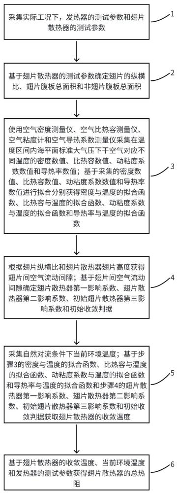 一种自然对流下翅片散热器的热阻测试方法与流程