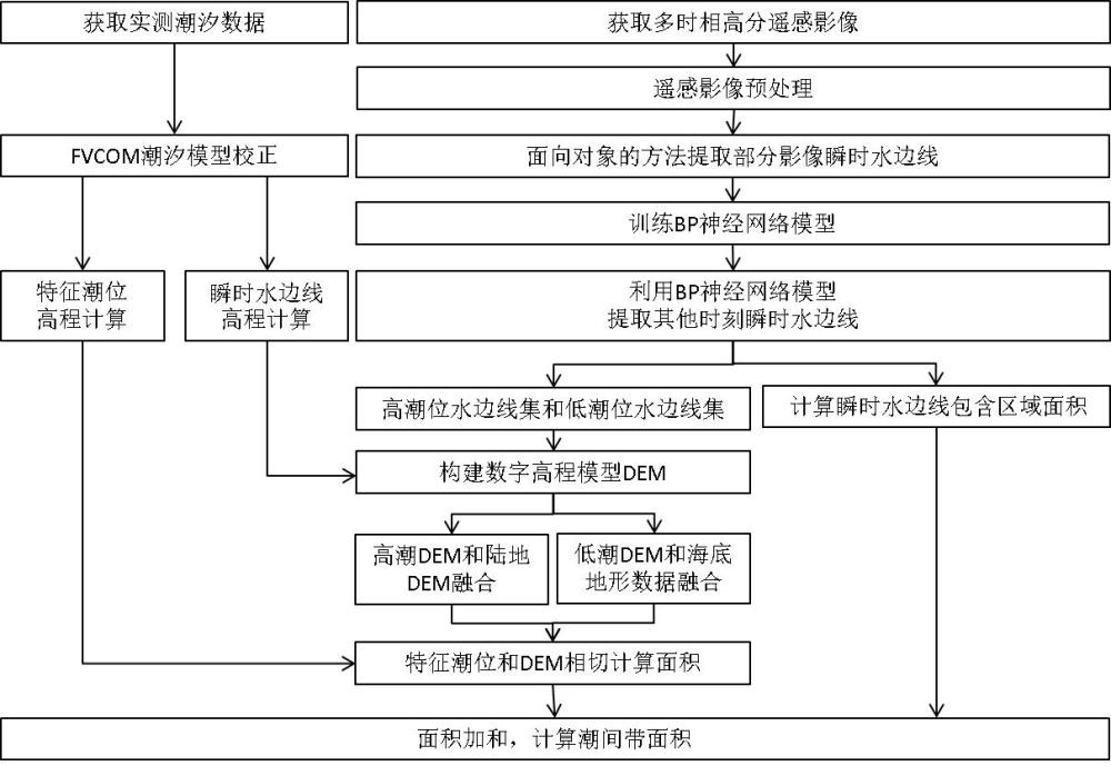 一种基于DEM的小尺度潮滩图像处理方法与流程