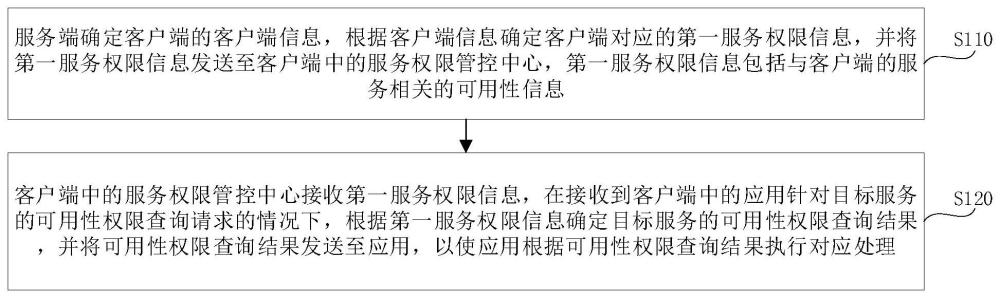 服务权限管控方法及系统与流程