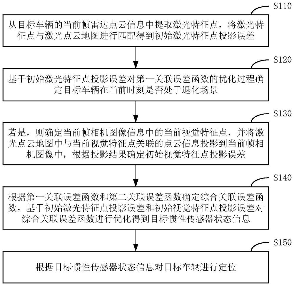 基于惯性里程计的车辆定位方法、装置、设备及介质与流程