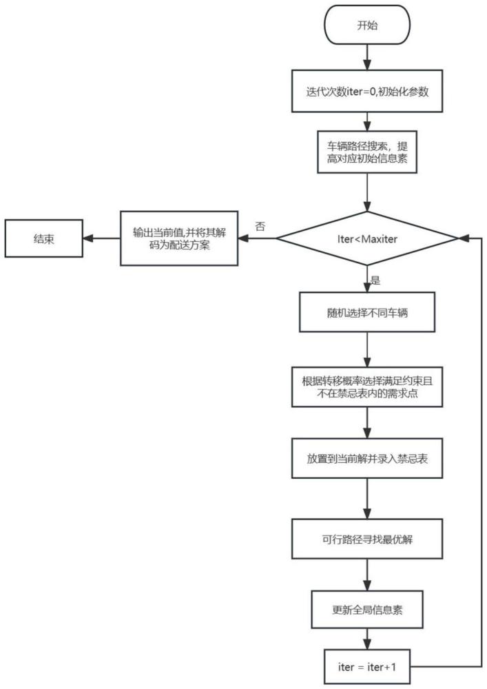 一种基于改进蚁群算法的冷链物流配送路径优化方法