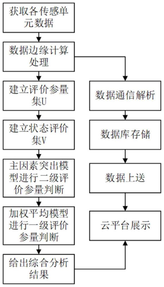 一种GIS状态综合分析方法与流程