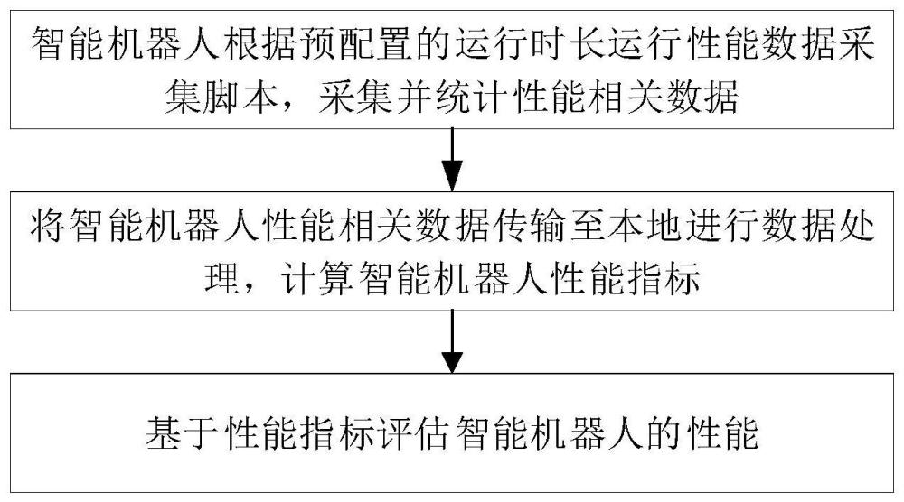 一种智能机器人性能评估方法、系统、设备及介质与流程