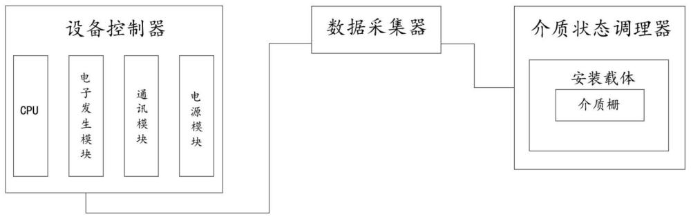 自适应流体介质状态调理系统及方法与流程