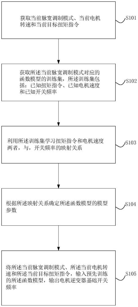 电机逆变器开关频率的变频控制方法、装置、系统和介质与流程