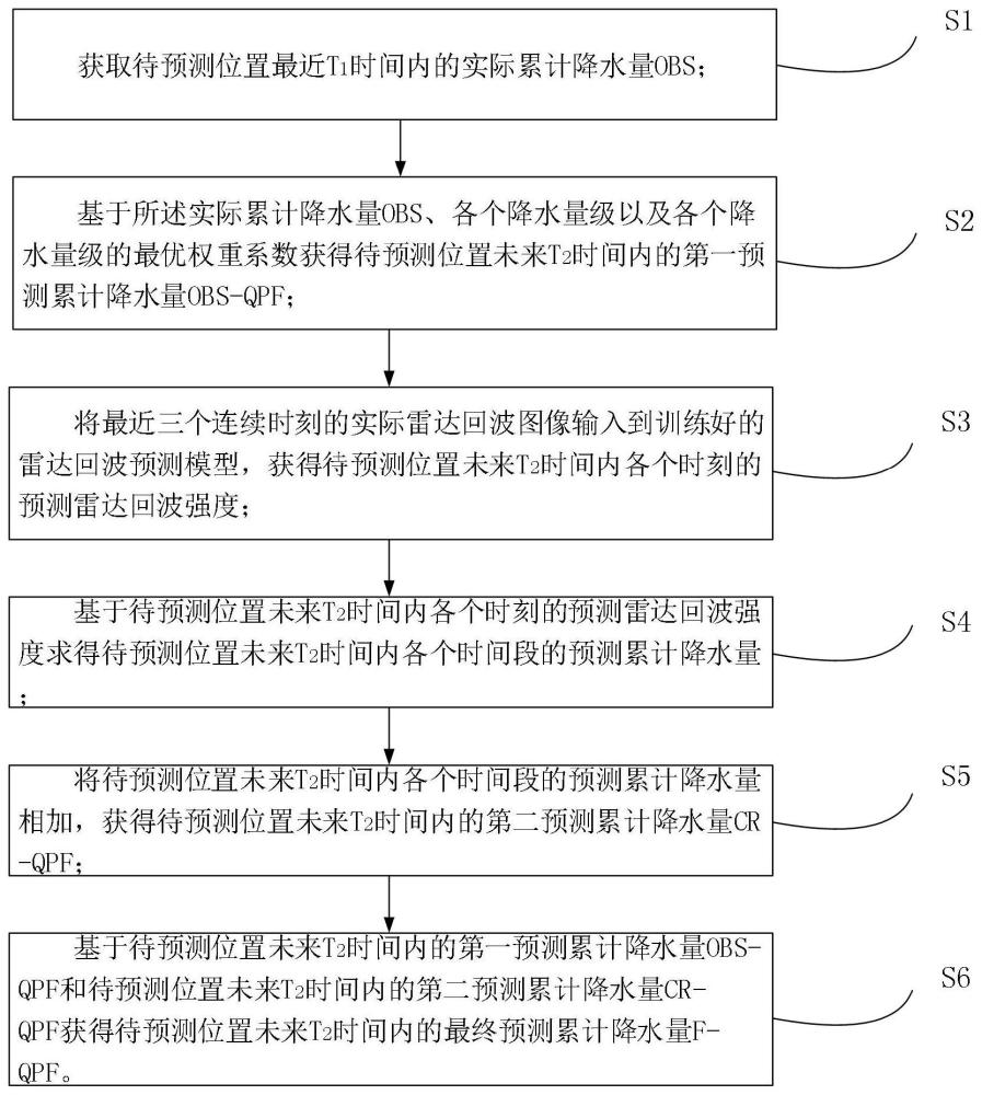 一种降水量预测方法与流程