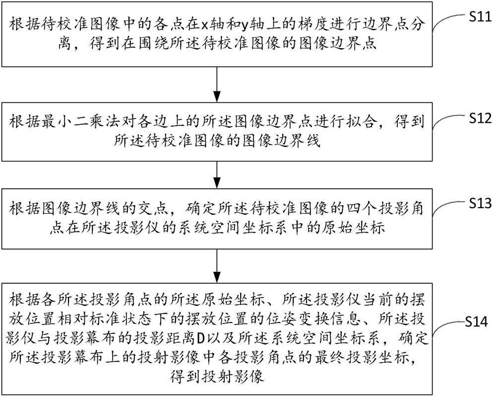 投影仪无感梯形校准方法、装置及投影仪与流程