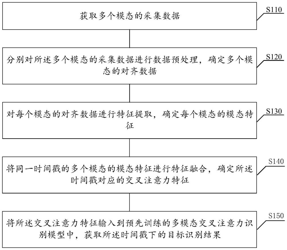 基于交叉注意力的目标识别方法、装置和系统与流程