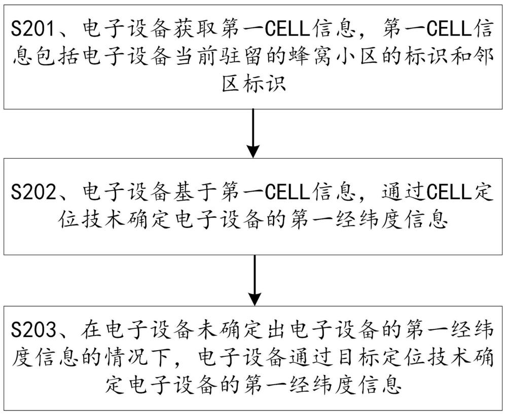 一种定位方法及电子设备与流程