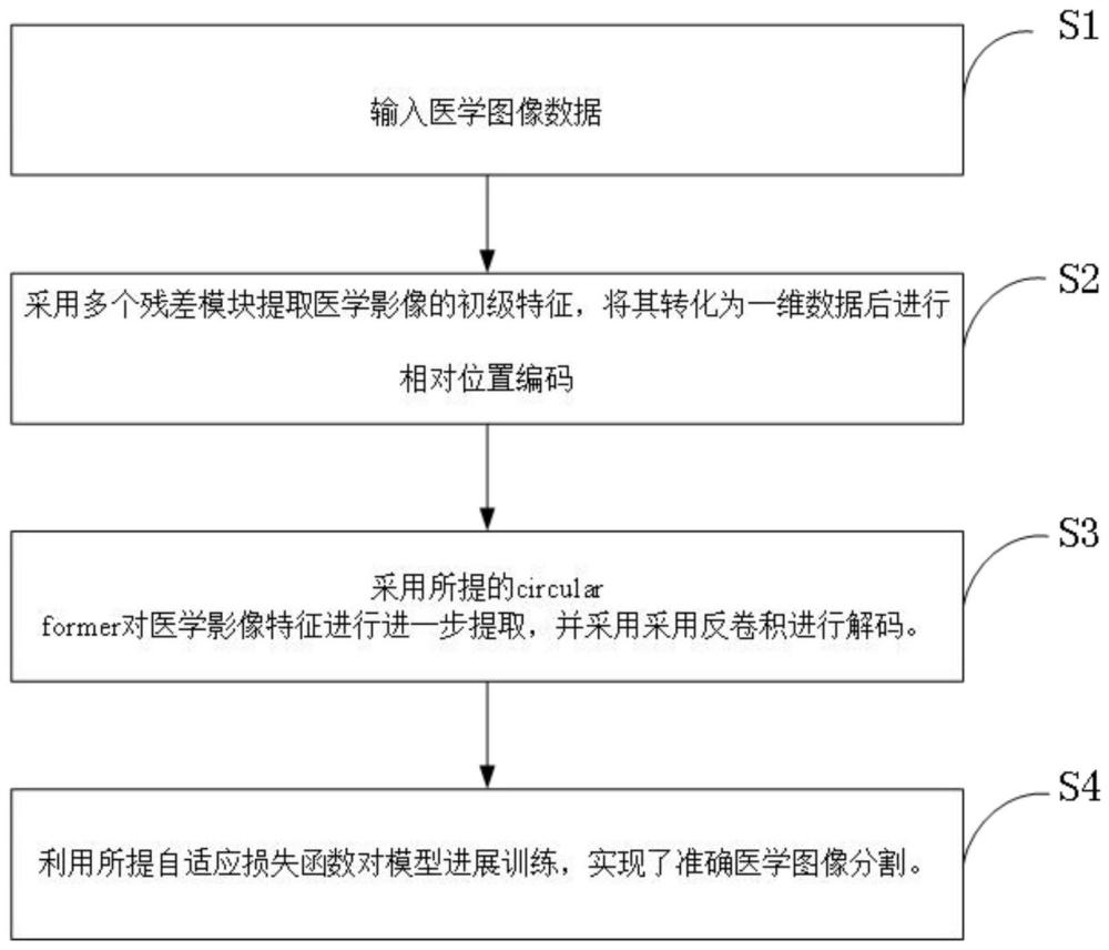 一种基于RPECformer的医学图像分割方法