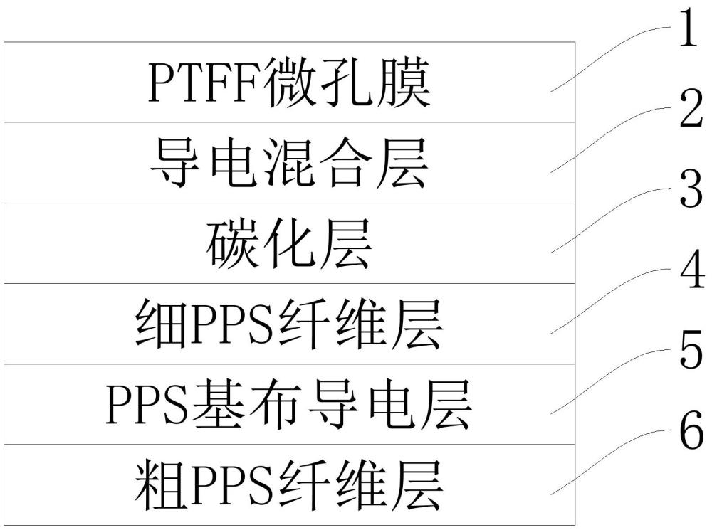 一种新型防静电PPS除尘滤料结构的制作方法