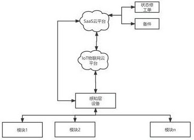 一种基于可靠性数据建模算法的设备状态修系统的制作方法