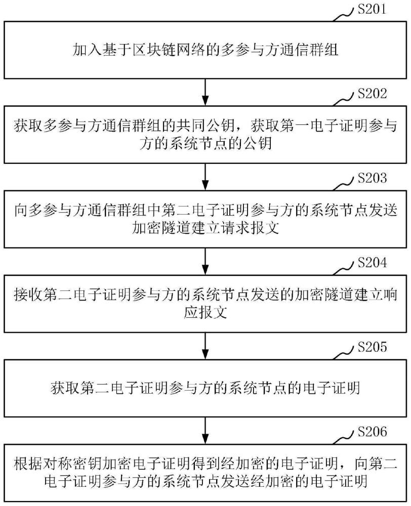 电子证明处理方法、装置、计算机设备和存储介质与流程