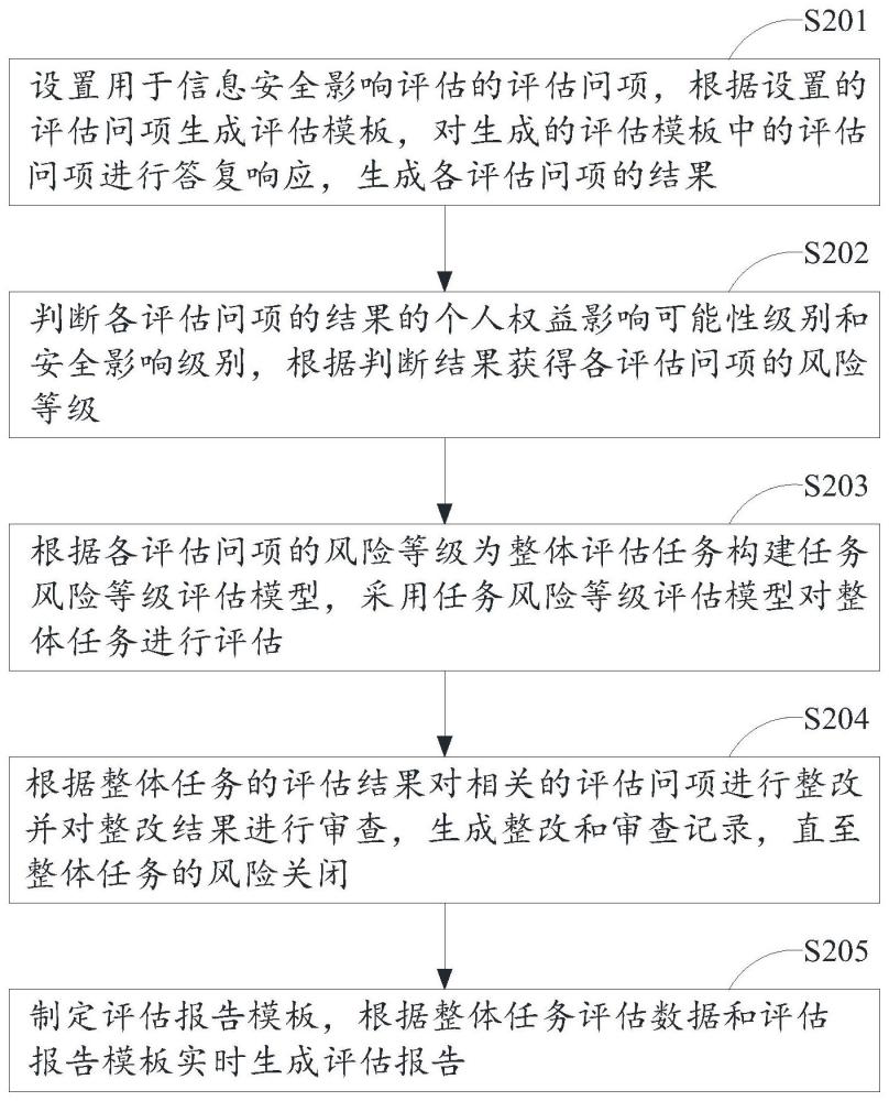 一种数据要素化中评估个人信息安全影响的方法和系统与流程