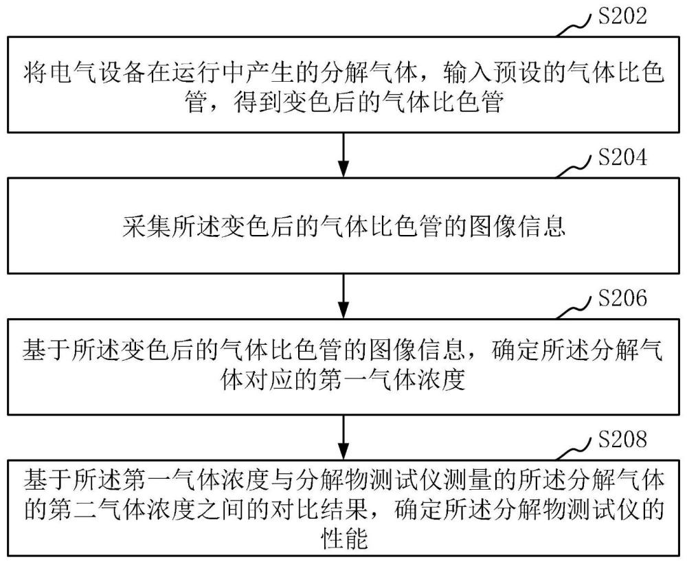 分解物测试仪的性能确定方法、装置和计算机设备与流程