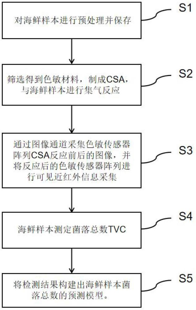 一种基于比色传感技术的海鲜菌落总数快速检测方法