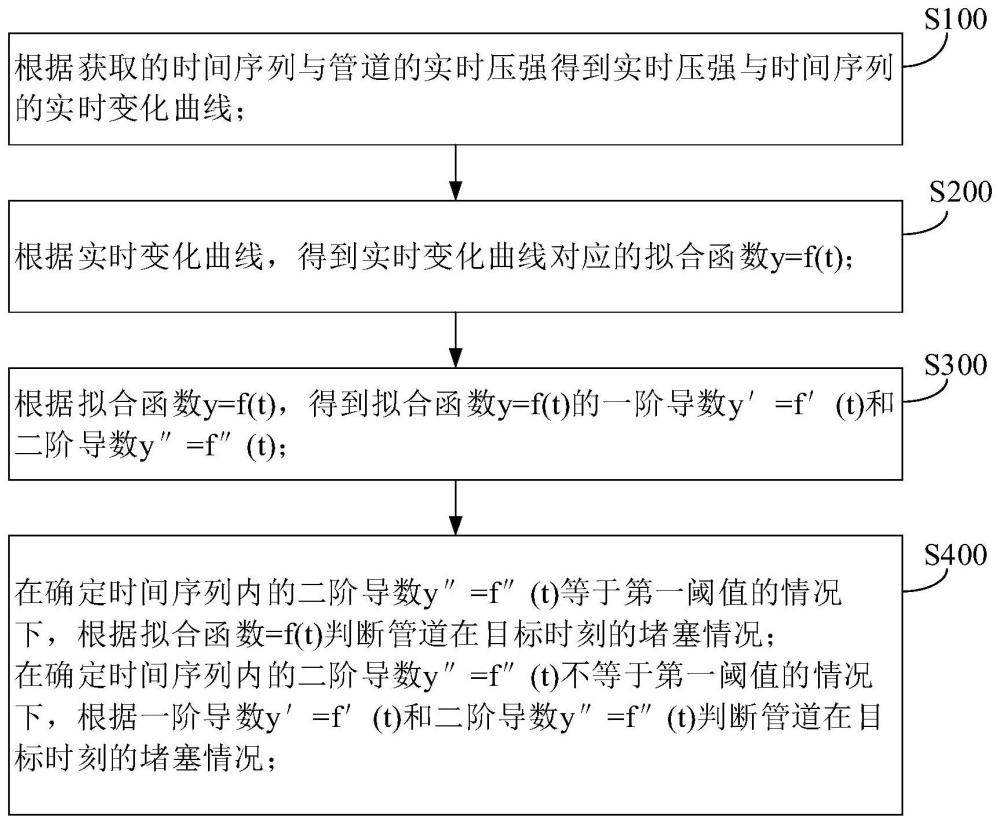 一种管道堵塞预警方法及系统与流程