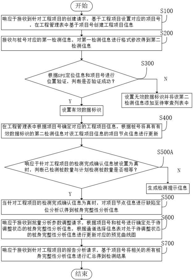 一种低应变数据的线上批量分析方法及系统与流程