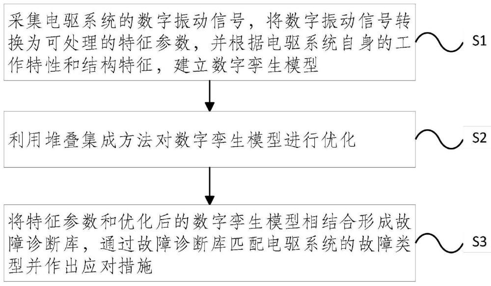 一种基于数字挛生的电驱系统故障排查方法及系统与流程