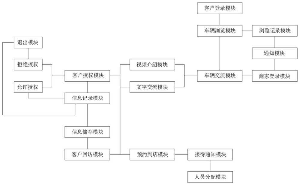 一种高效汽车电商平台客户服务方法与流程