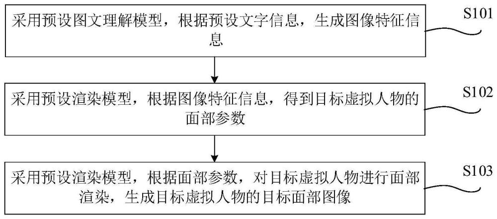 虚拟人物的面部图像生成方法、装置、设备及存储介质与流程