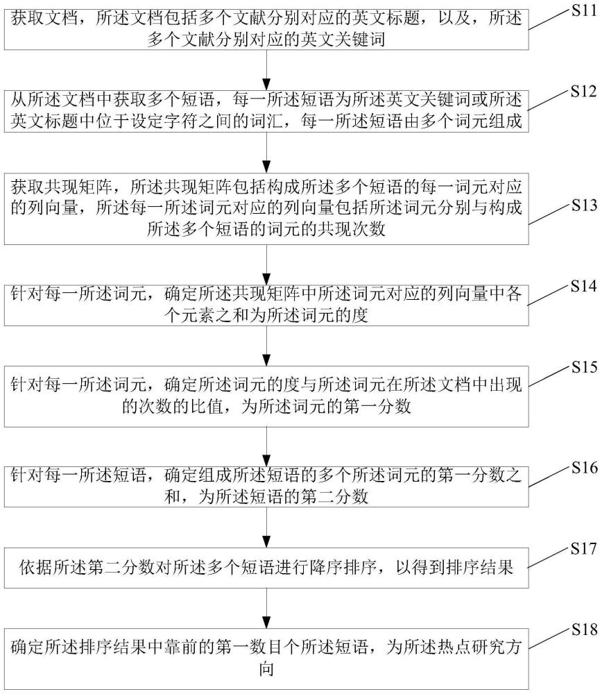 热点研究方向获取方法、装置、设备及介质与流程