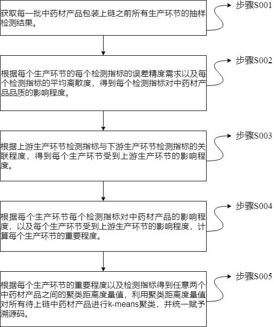 一种中药材提取过程溯源方法及系统与流程