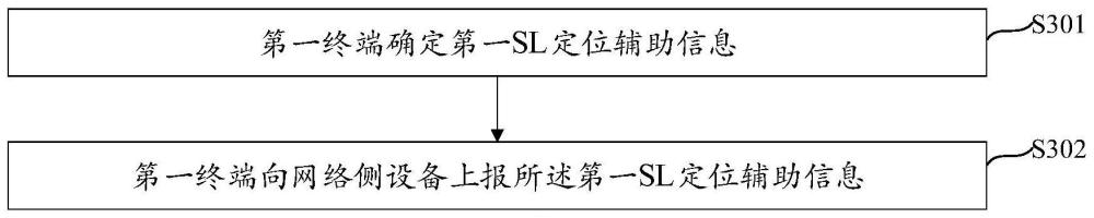 基于SL定位辅助信息的通信方法、终端及网络侧设备与流程