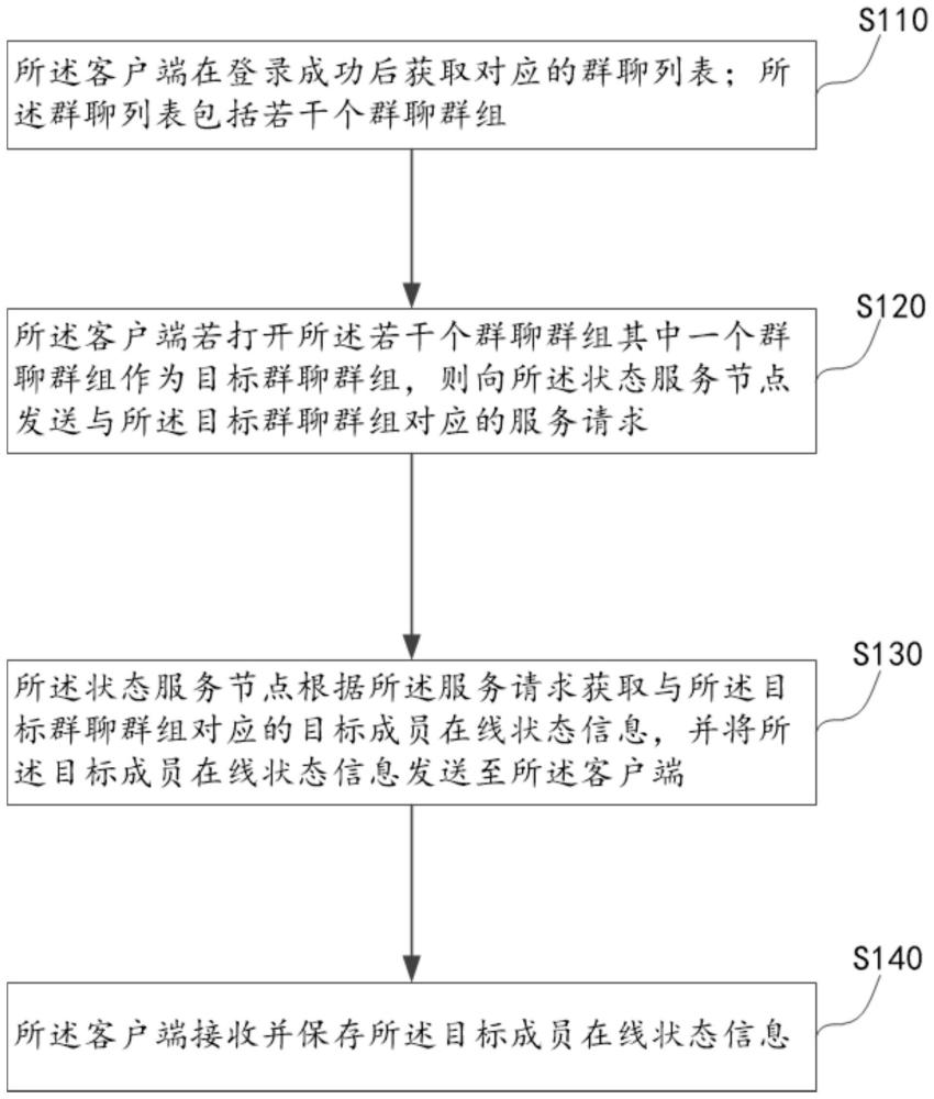 群聊成员在线状态更新方法及系统与流程