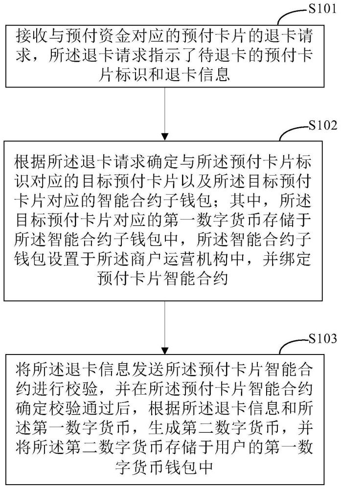 一种基于数字货币的预付资金管理方法、装置及系统与流程