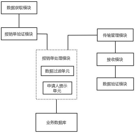 用于企业票据自助报销终端的数据传输管理系统的制作方法