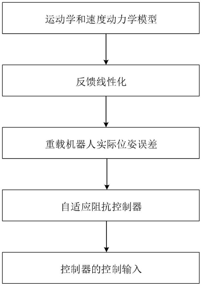 重载机器人自适应阻抗控制器的建模方法及控制方法