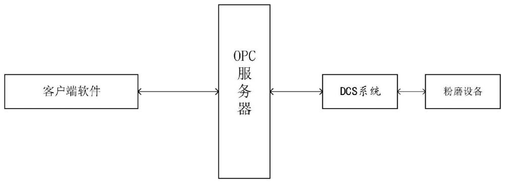 一种大型粉磨设备调度优化控制系统及控制方法与流程